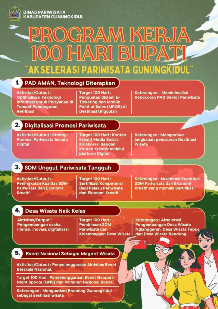 Dinas Pariwisata Gunungkidul Mendukung Program 100 Hari Kerja Bupati