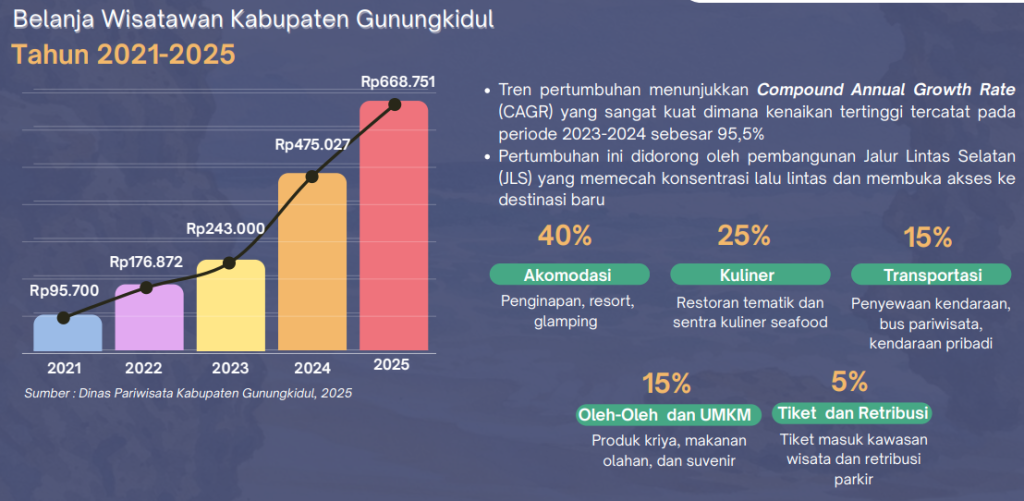 Belanja Wisatawan di Kabupaten Gunungkidul Tahun 2025 Mengalami Peningkatan