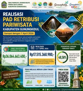 Realisasi PAD Retribusi Pariwisata Kab. Gunungkidul Sampai Dengan 7 April 2026