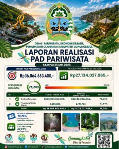 Realisasi PAD Pariwisata Gunungkidul Sampai 25 Mei 2026