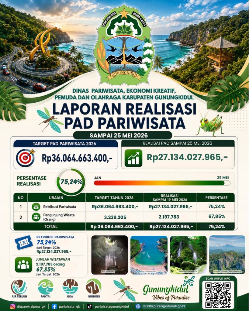 Realisasi PAD Pariwisata Gunungkidul Sampai 25 Mei 2026