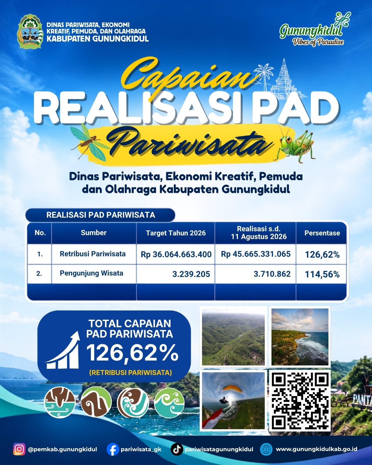 Tren Positif Pariwisata Gunungkidul