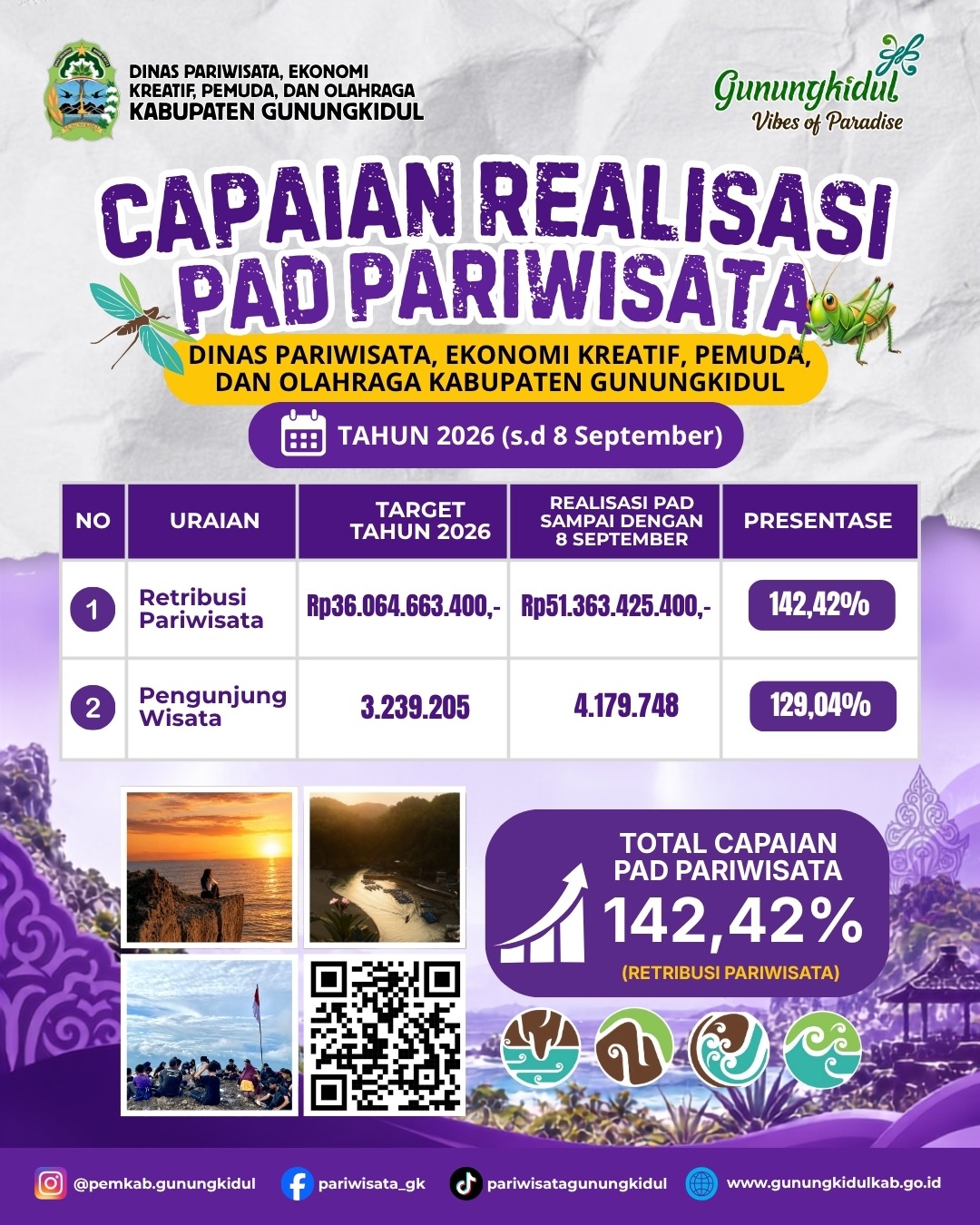 PAD Dinas Pariwisata Naik Signifikan hingga Awal September