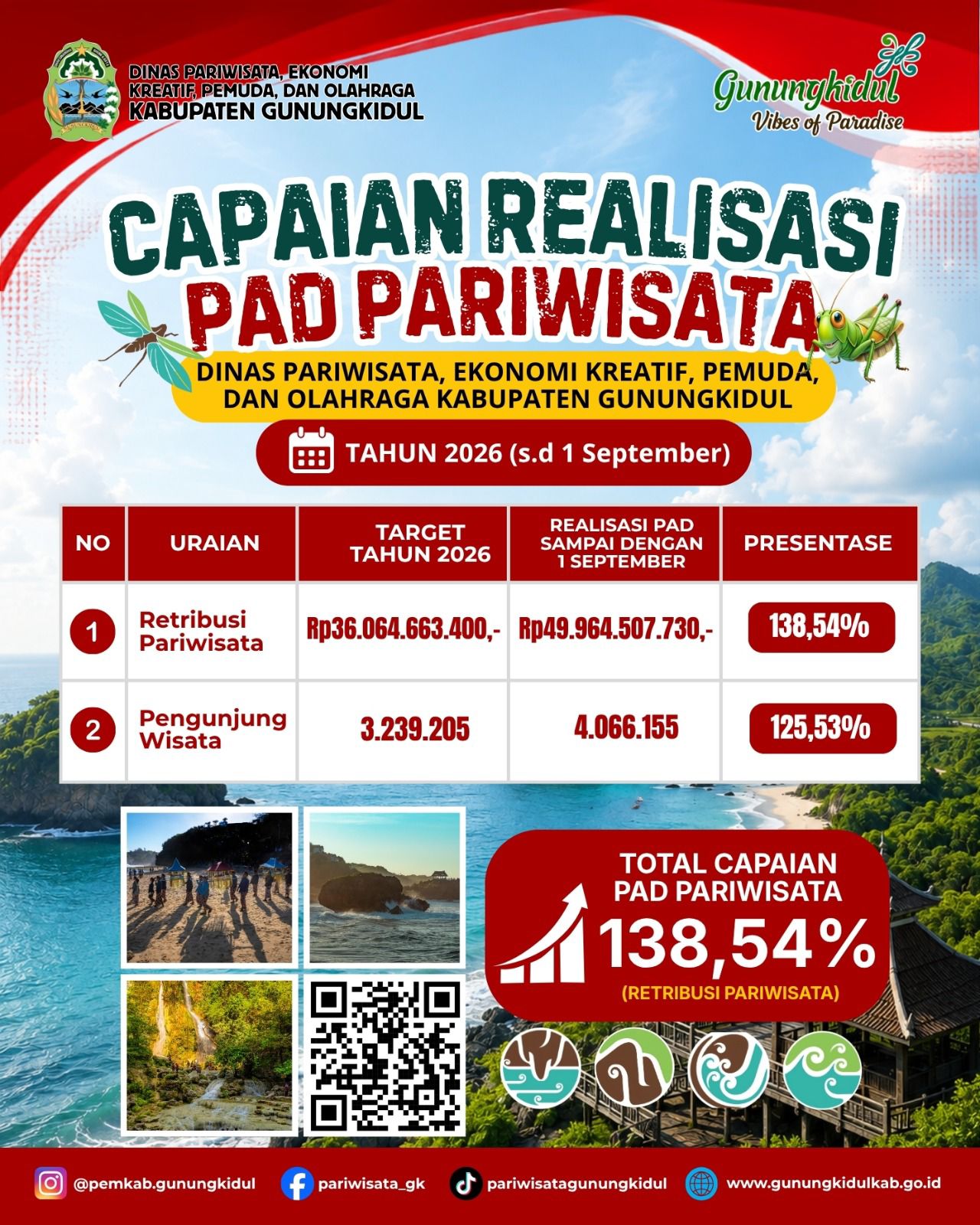 Pariwisata Terus Melaju, Gunungkidul Makin Maju! 🚀
