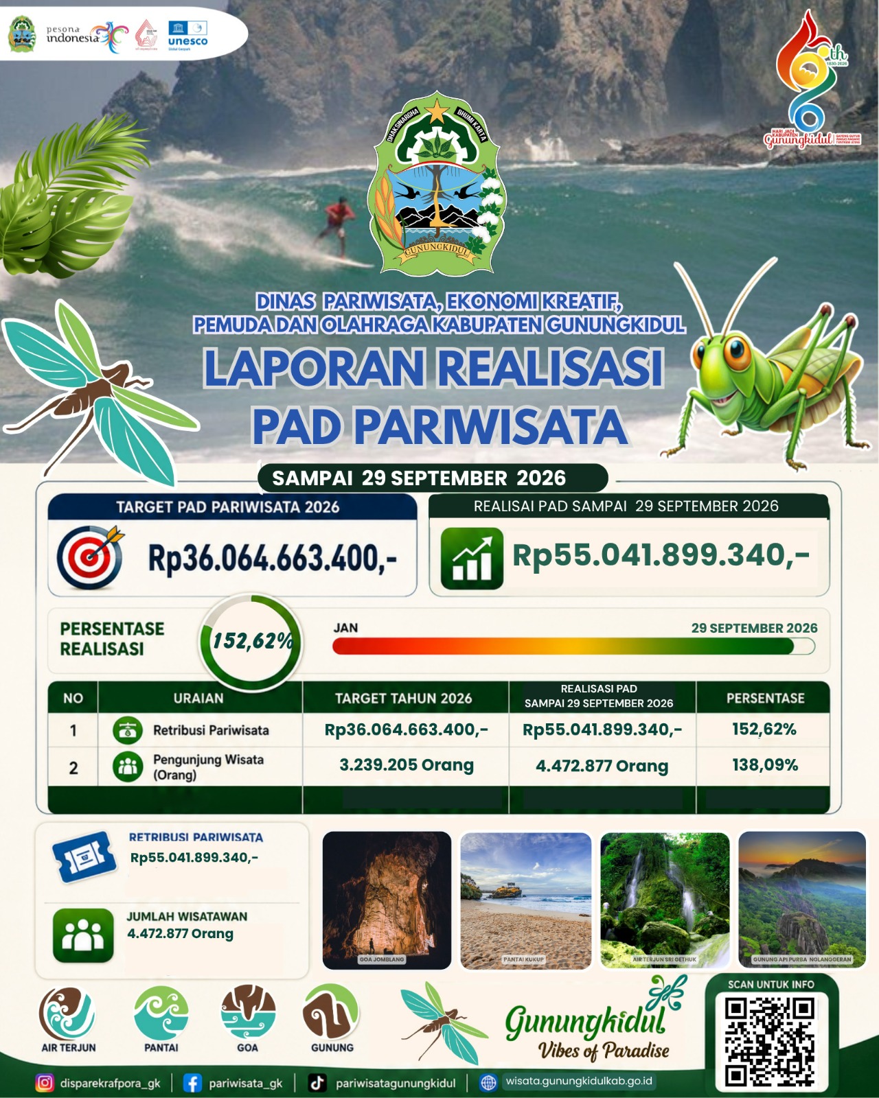 Capaian PAD Sektor Pariwisata Hingga Akhir September 2026