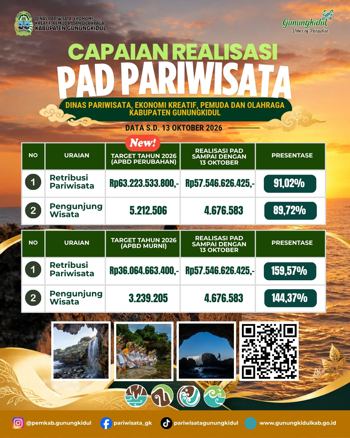 Capaian PAD Hingga Minggu Ketiga Bulan September 2026