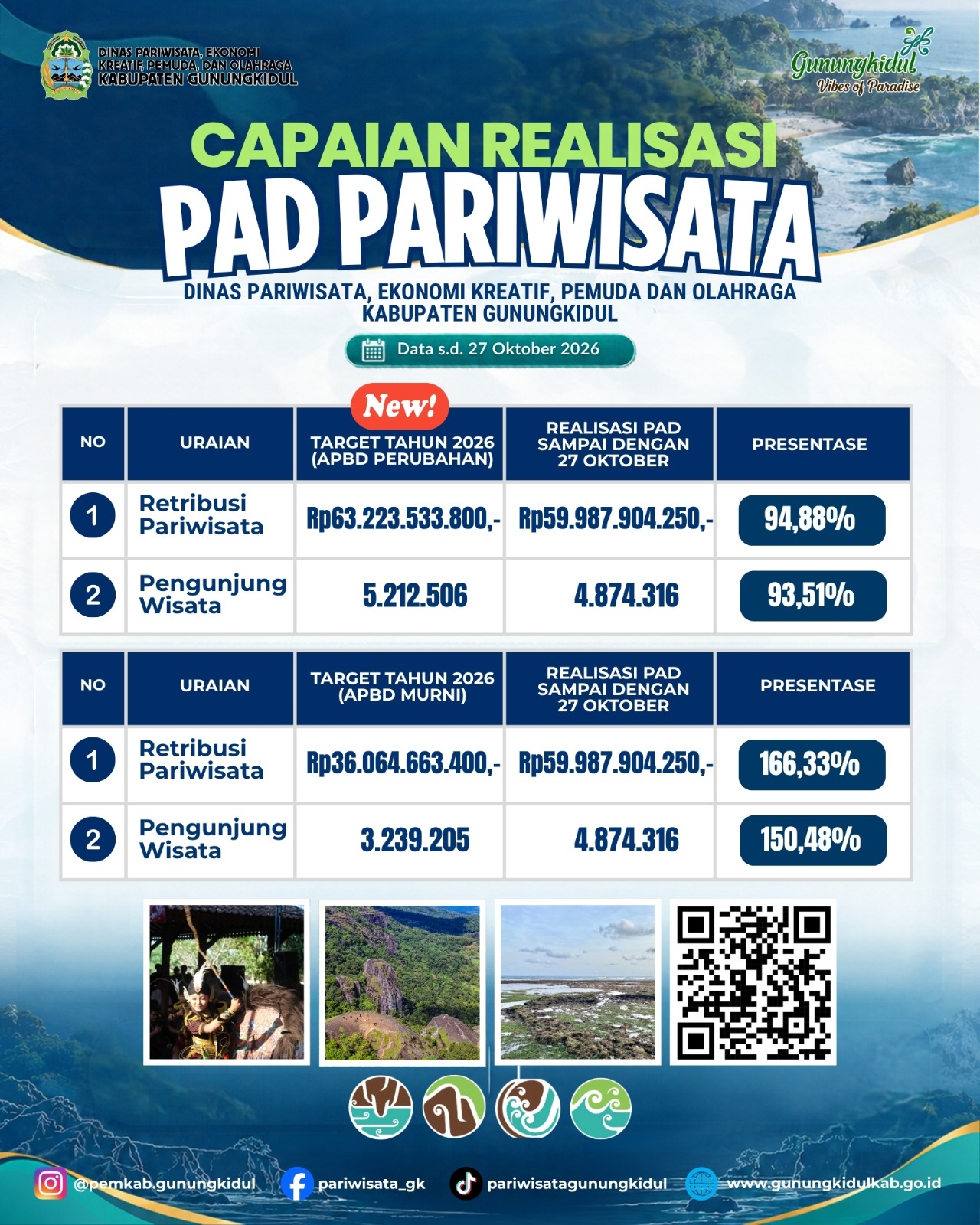 Capaian PAD Sektor Pariwisata hingga Akhir Oktober 2026